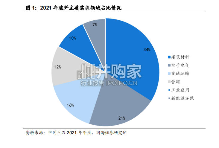 玻璃玻纤行业研究报告:玻纤行业(21页)-第1张图片 玻璃玻纤行业研究报告:玻纤行业(21页)-第1张图片