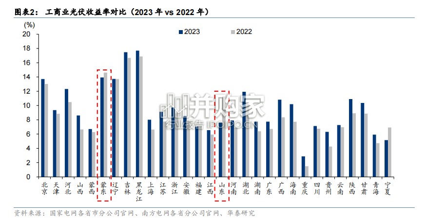 光伏行业报告:工商业光伏高景气本质(21页)-第1张图片 光伏行业报告:工商业光伏高景气本质(21页)-第1张图片