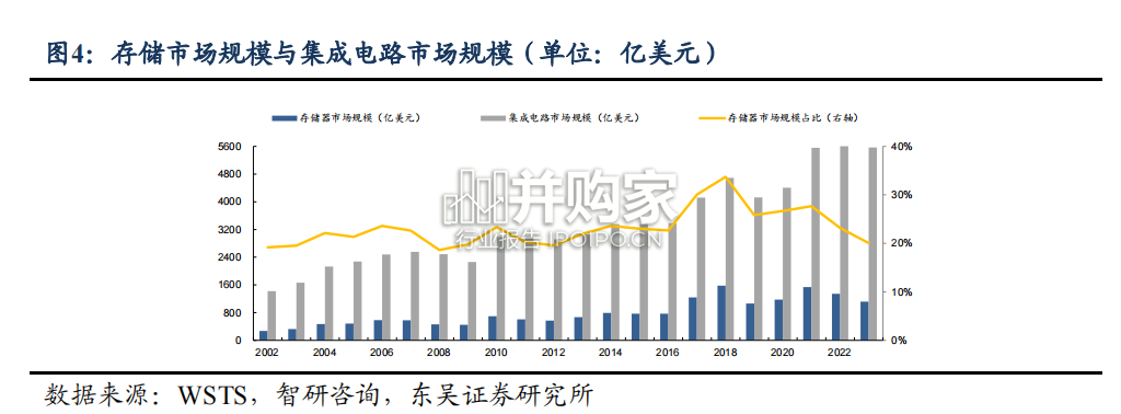 存储行业报告:从美光破净看存储行业投资机会(39页)-第1张图片 存储行业报告:从美光破净看存储行业投资机会(39页)-第1张图片