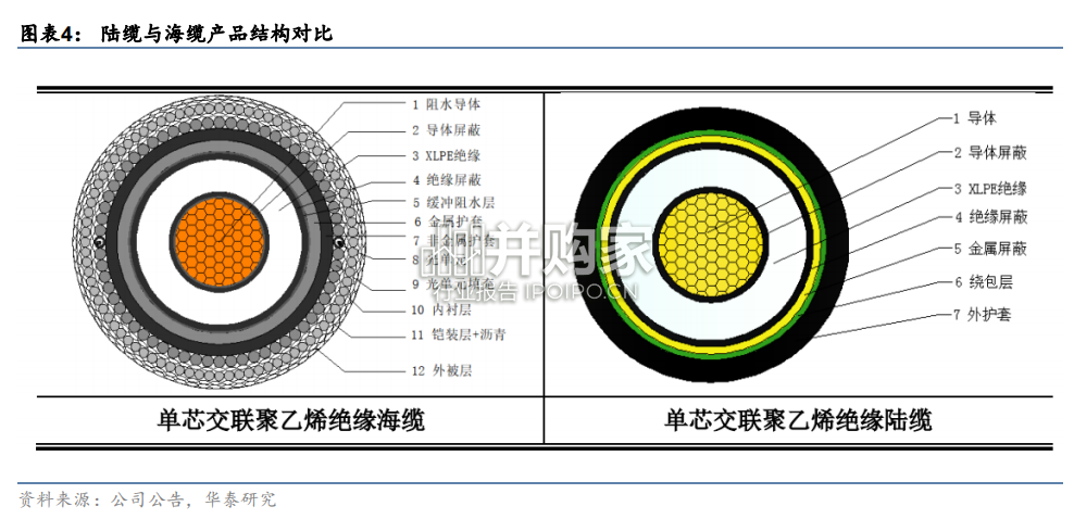 海缆行业报告(19页)-第1张图片 海缆行业报告(19页)-第1张图片