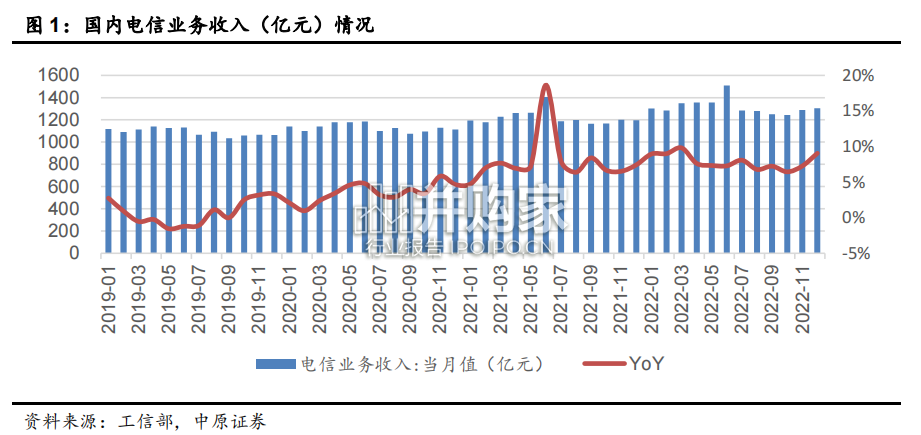 电信行业报告:数字经济,电信运营商(25页)-第1张图片 电信行业报告:数字经济,电信运营商(25页)-第1张图片