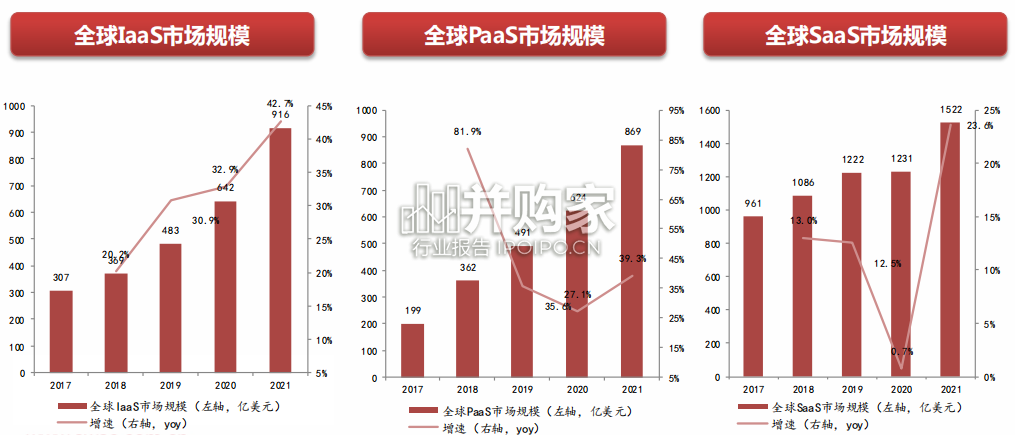 云计算行业报告:IaaS、SaaS(56页)-第1张图片 云计算行业报告:IaaS、SaaS(56页)-第1张图片