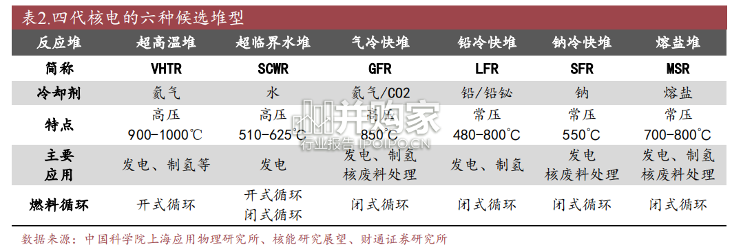 核电设备行业报告:四代核电渐行渐近(22页)-第1张图片 核电设备行业报告:四代核电渐行渐近(22页)-第1张图片