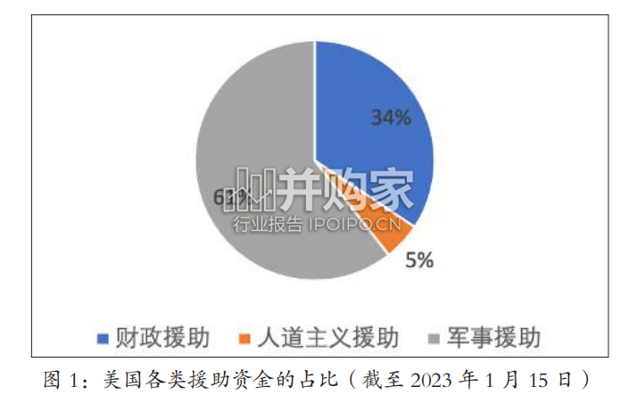 西方军事援助乌克兰的内幕与剖析报告(35页)-第1张图片 西方军事援助乌克兰的内幕与剖析报告(35页)-第1张图片
