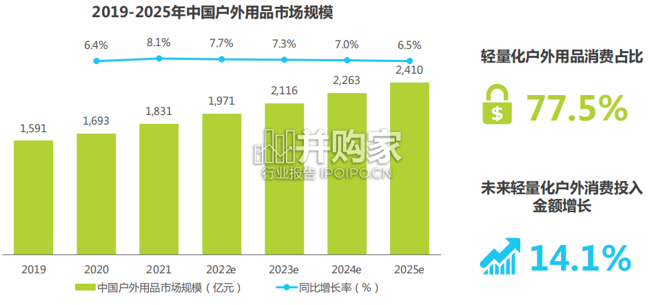 轻量化户外行业白皮书(47页)-第1张图片 轻量化户外行业白皮书(47页)-第1张图片