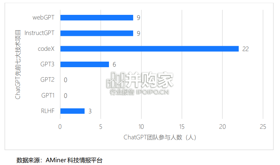 ChatGPT团队背景研究报告(25页)-第1张图片 ChatGPT团队背景研究报告(25页)-第1张图片