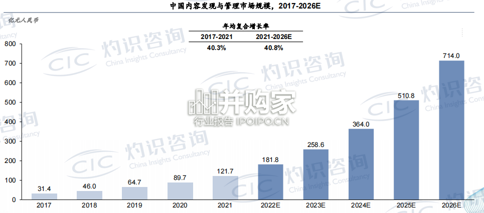 中国内容发现与管理行业白皮书(29页)-第1张图片 中国内容发现与管理行业白皮书(29页)-第1张图片