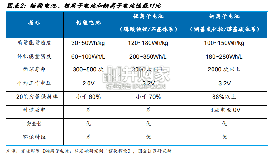 钠电池行业报告(19页)-第1张图片 钠电池行业报告(19页)-第1张图片