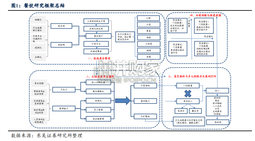 餐饮行业报告:复苏弹性(15页)-第1张图片 餐饮行业报告:复苏弹性(15页)-第1张图片