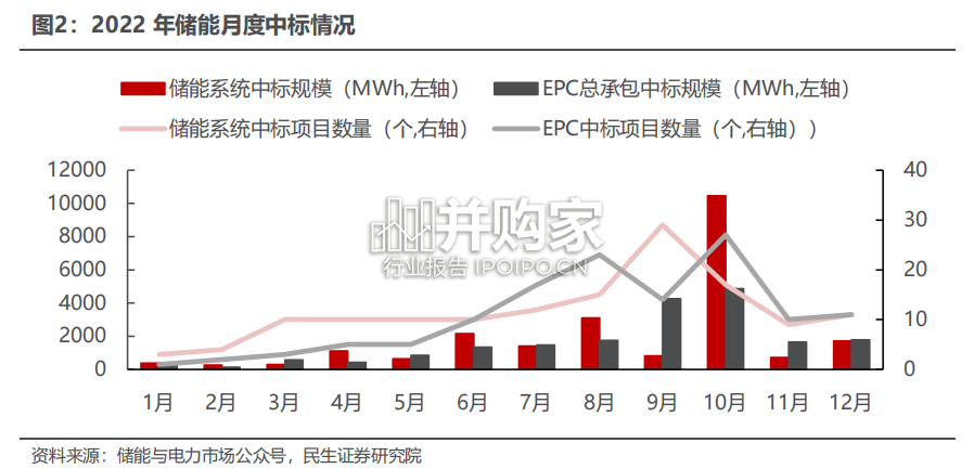 储能行业2022年回顾报告(54页)-第1张图片 储能行业2022年回顾报告(54页)-第1张图片