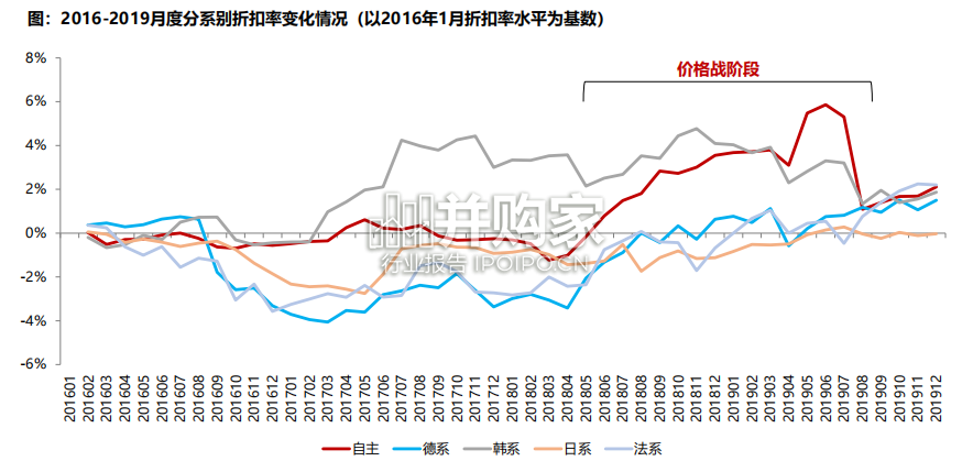 2018-2019年汽车价格战复盘报告(39页)-第1张图片 2018-2019年汽车价格战复盘报告(39页)-第1张图片