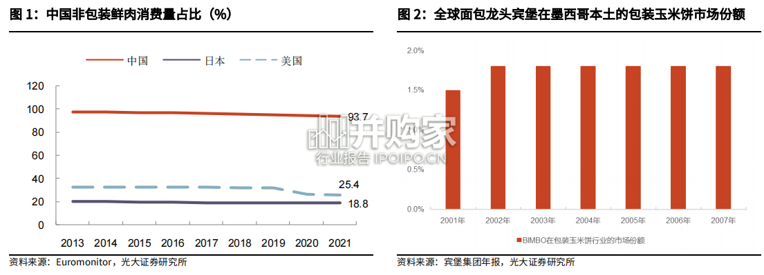 烘焙行业海外对比研究报告:烘焙行业格局与商业模式(33页)-第1张图片 烘焙行业海外对比研究报告:烘焙行业格局与商业模式(33页)-第1张图片