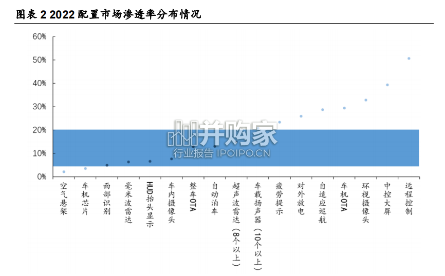 汽车行业报告:量化汽车智能配置渗透率(47页)-第1张图片 汽车行业报告:量化汽车智能配置渗透率(47页)-第1张图片