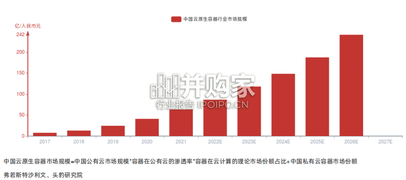 云原生容器行业报告(9页)-第1张图片 云原生容器行业报告(9页)-第1张图片
