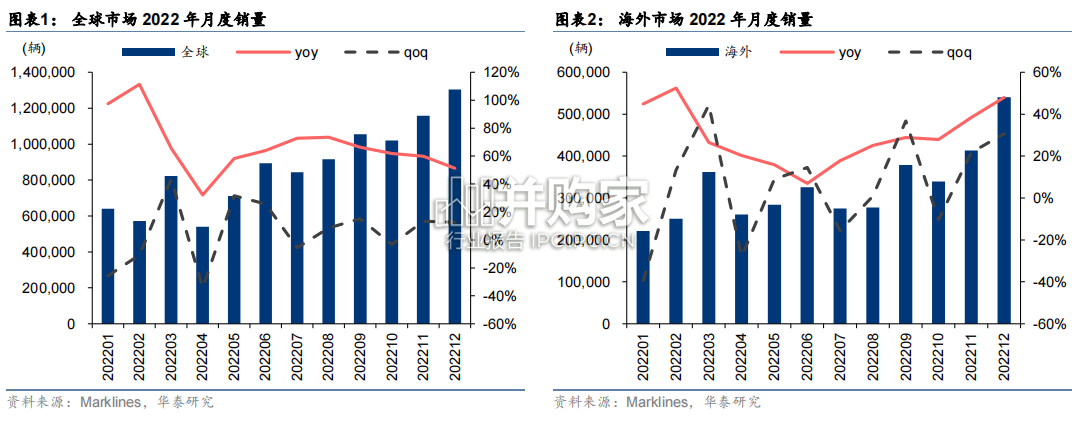海外新能源汽车市场回顾报告(21页)-第1张图片 海外新能源汽车市场回顾报告(21页)-第1张图片