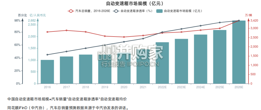 汽车变速箱行业报告(11页)-第1张图片 汽车变速箱行业报告(11页)-第1张图片