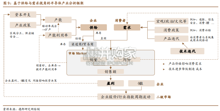 全球半导体产业研究框架与市场现状报告(70页)-第1张图片 全球半导体产业研究框架与市场现状报告(70页)-第1张图片