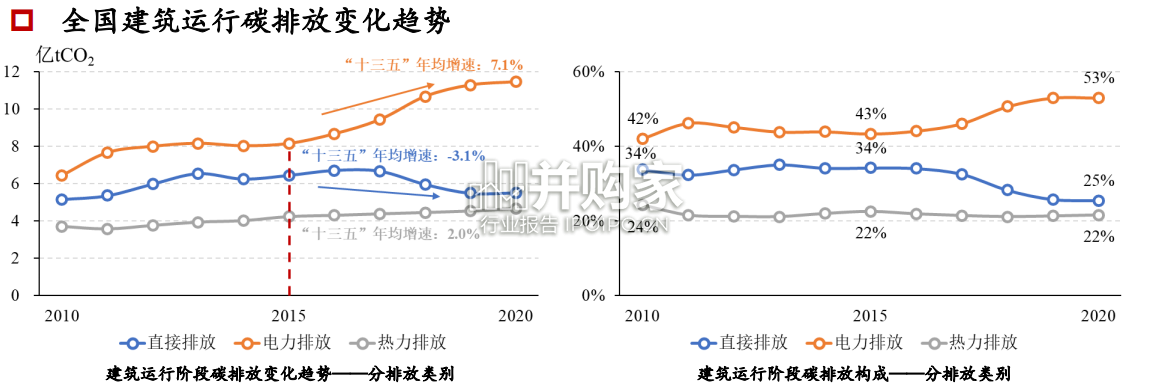 中国城乡建设领域碳排放系列研究报告(52页)-第1张图片 中国城乡建设领域碳排放系列研究报告(52页)-第1张图片