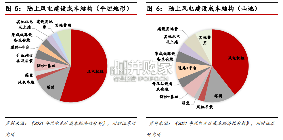 风电设备行业研究报告:风电行业成长逻辑梳理(44页)-第1张图片 风电设备行业研究报告:风电行业成长逻辑梳理(44页)-第1张图片
