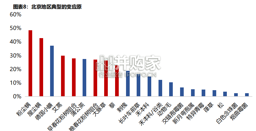 脱敏治疗的市场情况和竞争格局报告:过敏性疾病(30页)-第1张图片 脱敏治疗的市场情况和竞争格局报告:过敏性疾病(30页)-第1张图片