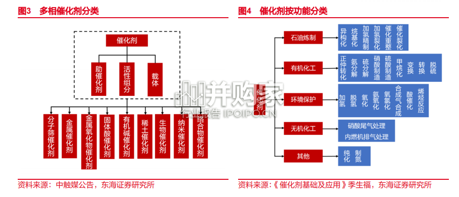 催化剂行业报告:分子筛催化剂、聚烯烃催化剂、贵金属催化剂(48页)-第1张图片 催化剂行业报告:分子筛催化剂、聚烯烃催化剂、贵金属催化剂(48页)-第1张图片