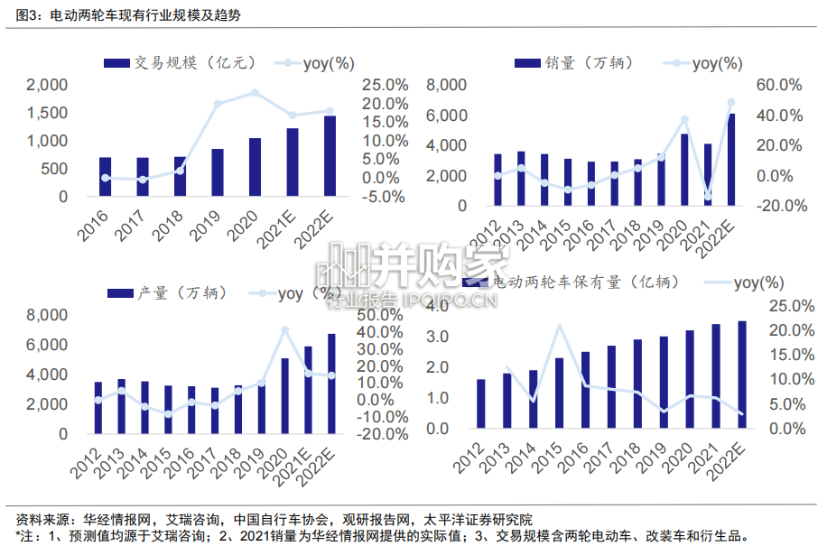 电动两轮车行业现状及趋势研判报告(42页)-第1张图片 电动两轮车行业现状及趋势研判报告(42页)-第1张图片