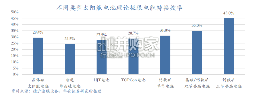 钙钛矿行业报告(38页)-第1张图片 钙钛矿行业报告(38页)-第1张图片