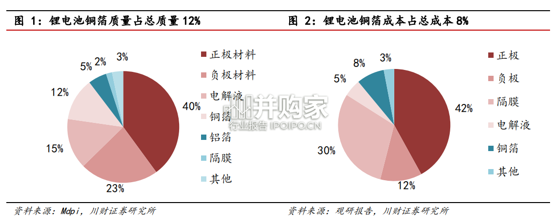 复合铜箔行业报告:PET铜箔为当下主流(47页)-第1张图片 复合铜箔行业报告:PET铜箔为当下主流(47页)-第1张图片