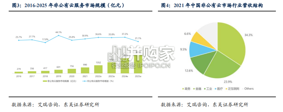 国资云行业报告:数字经济的根本(25页)-第1张图片 国资云行业报告:数字经济的根本(25页)-第1张图片