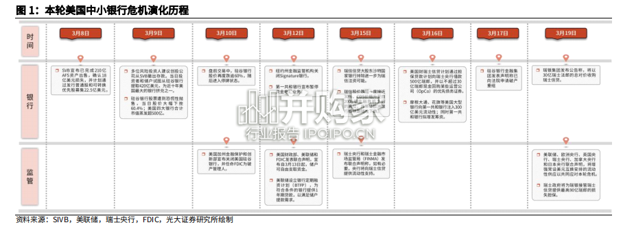基于硅谷银行破产事件的分析报告:本轮美国中小银行危机演化历程及应对思路(29页)-第1张图片 基于硅谷银行破产事件的分析报告:本轮美国中小银行危机演化历程及应对思路(29页)-第1张图片