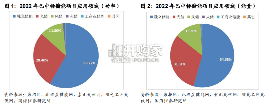 2022年我国电化学储能招中标数据分析与回顾报告(35页)-第1张图片 2022年我国电化学储能招中标数据分析与回顾报告(35页)-第1张图片