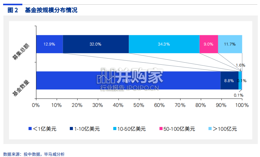 2022年中国股权投资动态报告(41页)-第1张图片 2022年中国股权投资动态报告(41页)-第1张图片