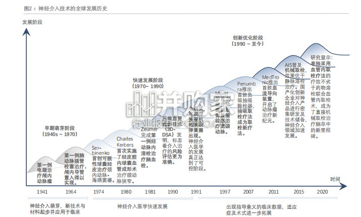中国神经介入行业产业现状与未来发展白皮书(51页)-第1张图片 中国神经介入行业产业现状与未来发展白皮书(51页)-第1张图片