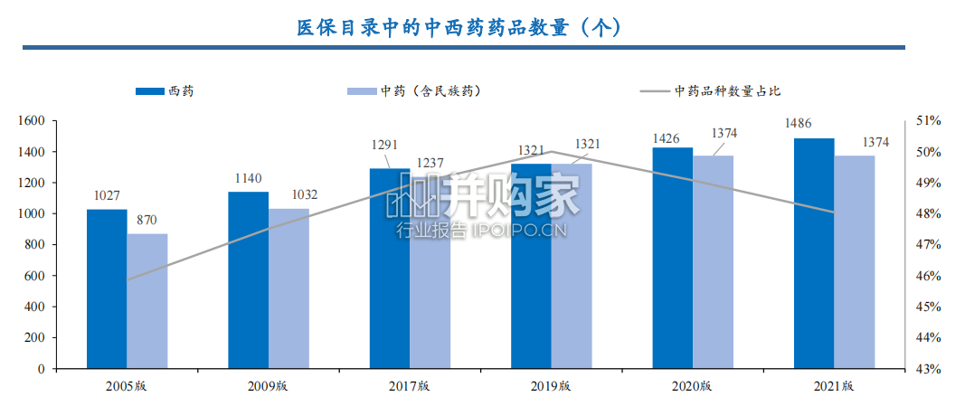 中药专题报告:医保和基药调整下的中药投资机会(31页)-第1张图片 中药专题报告:医保和基药调整下的中药投资机会(31页)-第1张图片