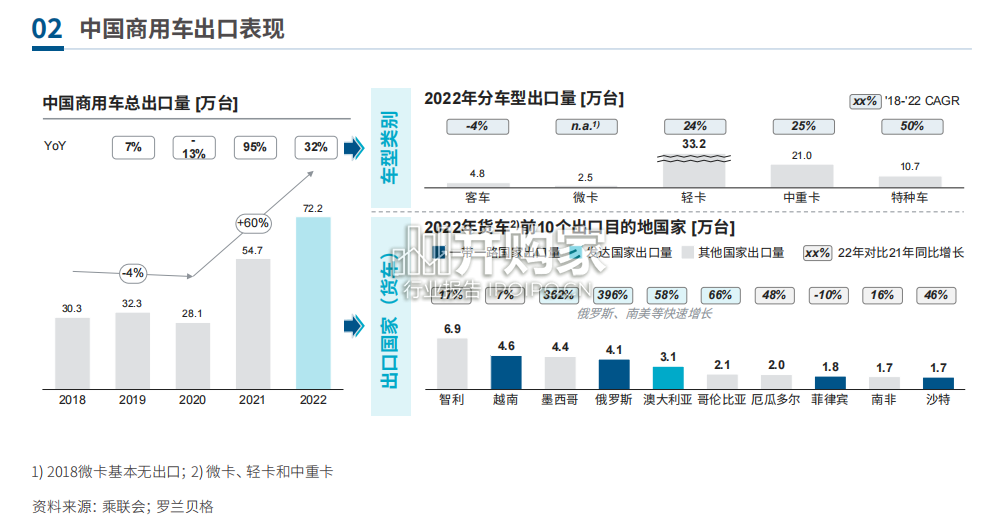 全球商用车关键趋势白皮书(25页)-第1张图片 全球商用车关键趋势白皮书(25页)-第1张图片