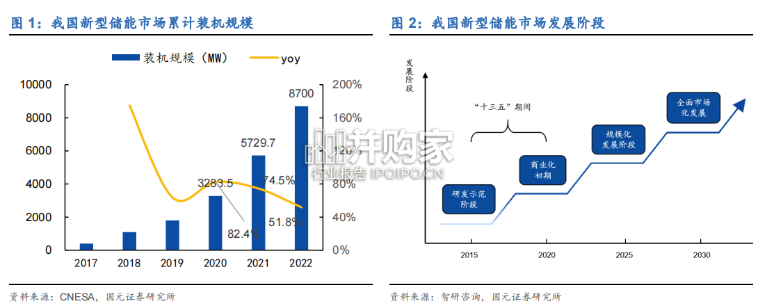 储能行业报告:新型储能未来可期(21页)-第1张图片 储能行业报告:新型储能未来可期(21页)-第1张图片