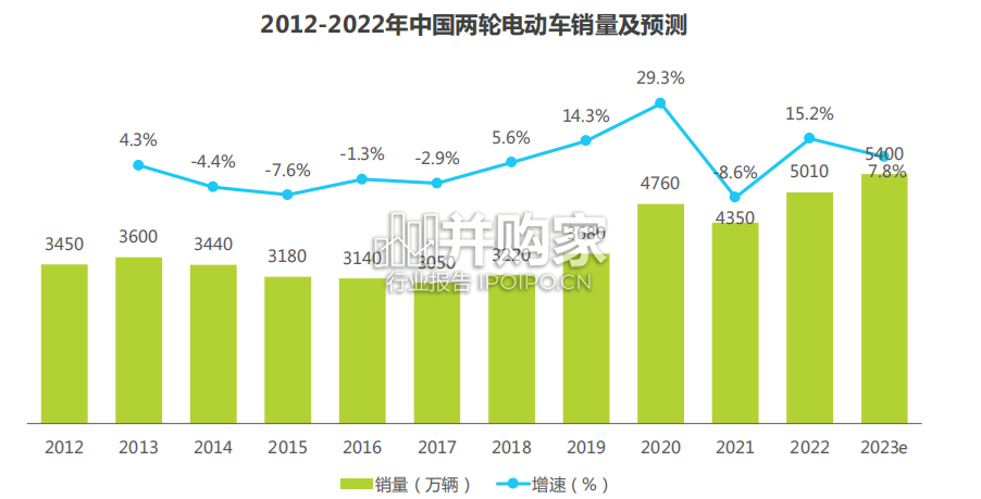 中国两轮电动车行业白皮书(49页)-第1张图片 中国两轮电动车行业白皮书(49页)-第1张图片