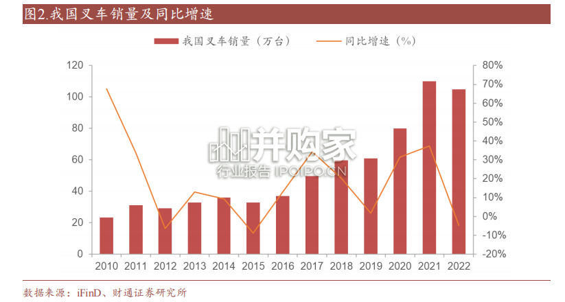 叉车行业报告:电动化、国际化双轮驱动(31页)-第1张图片 叉车行业报告:电动化、国际化双轮驱动(31页)-第1张图片