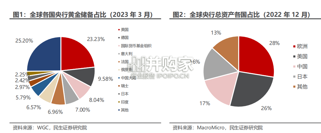 黄金行业报告:央行视角下的黄金储备与金价的关系(28页)-第1张图片 黄金行业报告:央行视角下的黄金储备与金价的关系(28页)-第1张图片