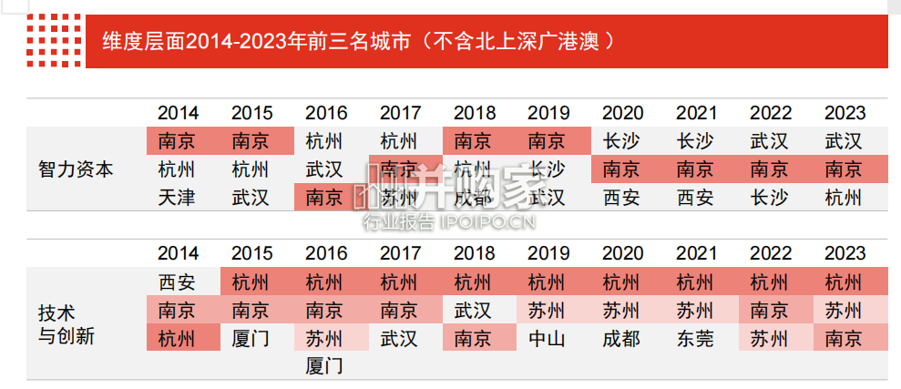 中国51座城市排名报告(56页)-第1张图片 中国51座城市排名报告(56页)-第1张图片