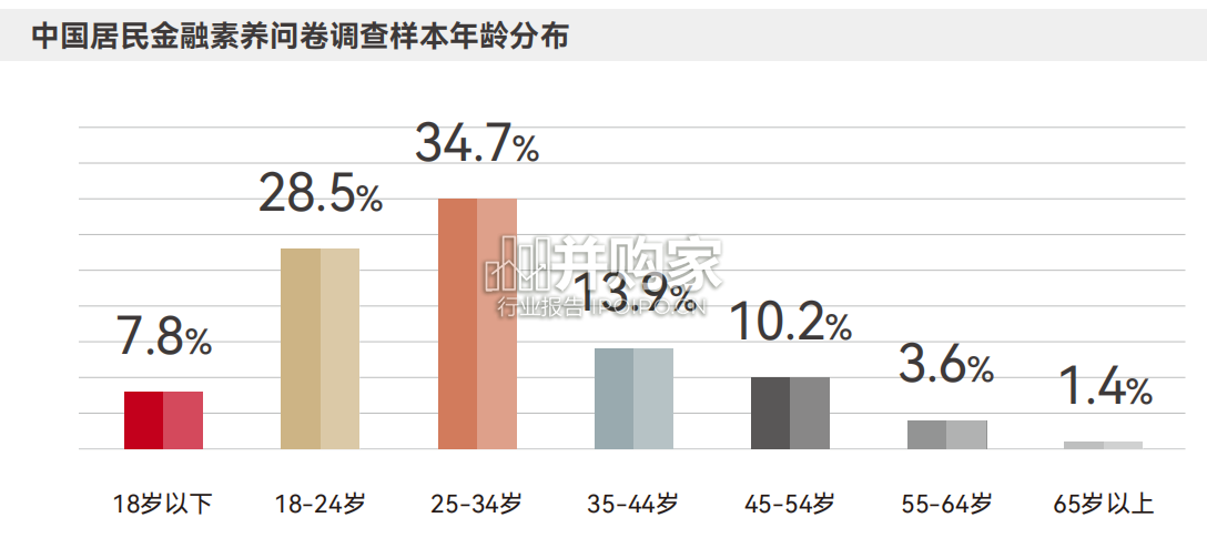 中国居民金融素养报告(64页)-第1张图片 中国居民金融素养报告(64页)-第1张图片