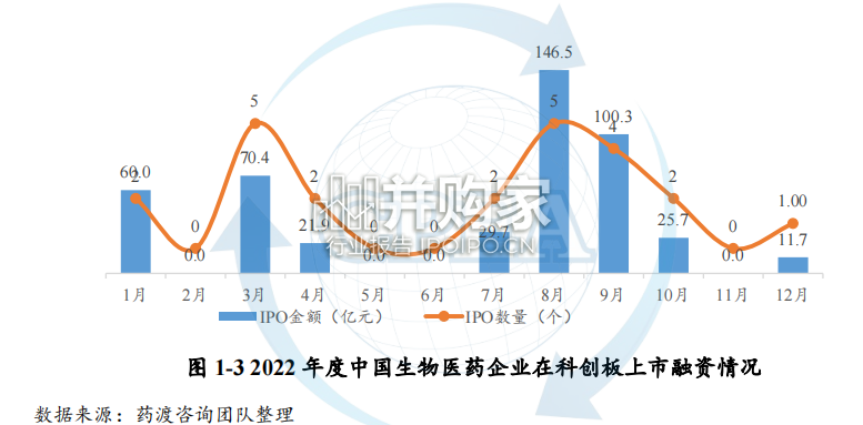 2022年度中国生物医药投融资蓝皮书(184页)-第1张图片 2022年度中国生物医药投融资蓝皮书(184页)-第1张图片