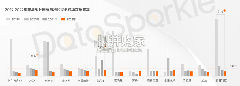 非洲移动应用市场研究报告:非洲移动运营商、非洲网络、非洲手机用户(85页)-第1张图片 非洲移动应用市场研究报告:非洲移动运营商、非洲网络、非洲手机用户(85页)-第1张图片