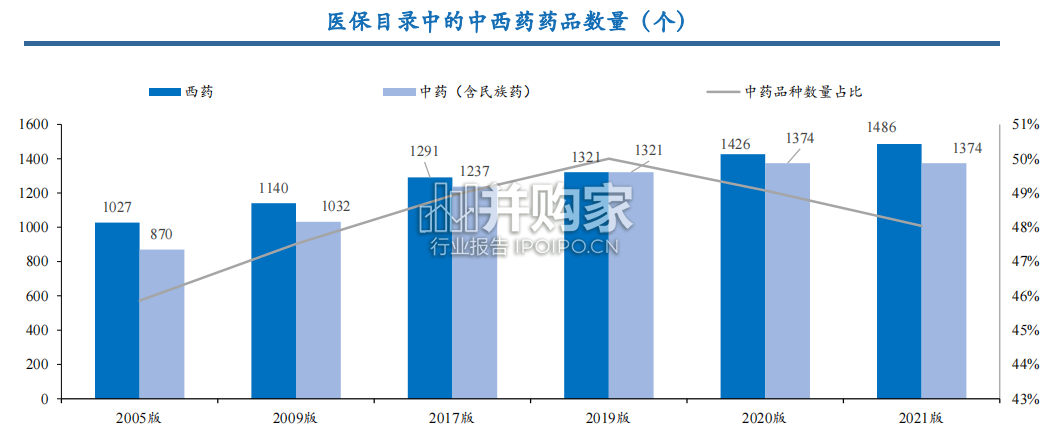 中药行业报告:医保和基药调整下的中药投资机会(31页)-第1张图片 中药行业报告:医保和基药调整下的中药投资机会(31页)-第1张图片