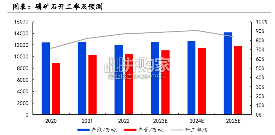 磷化工行业报告(48页)-第1张图片 磷化工行业报告(48页)-第1张图片