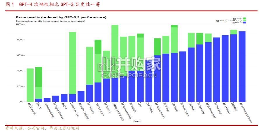 GPT-4专题报告:GPT催化生产力变革(20页)-第1张图片 GPT-4专题报告:GPT催化生产力变革(20页)-第1张图片