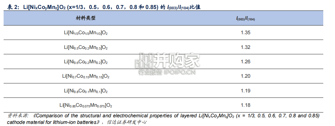 三元正极材料行业报告:中镍高电压及高镍三元材料(25页)-第1张图片 三元正极材料行业报告:中镍高电压及高镍三元材料(25页)-第1张图片
