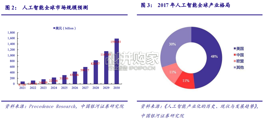 人工智能行业报告:AI商业模式逐步落地(48页)-第1张图片 人工智能行业报告:AI商业模式逐步落地(48页)-第1张图片