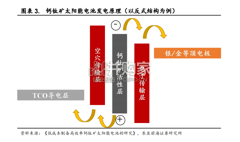 钙钛矿太阳能电池行业报告:光伏电池(40页)-第1张图片 钙钛矿太阳能电池行业报告:光伏电池(40页)-第1张图片