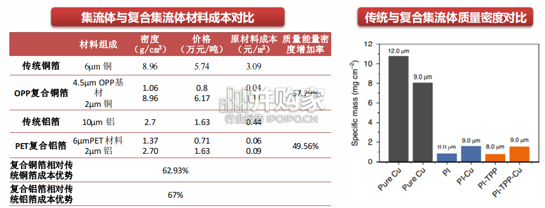 复合集流体行业报告(34页)-第1张图片 复合集流体行业报告(34页)-第1张图片